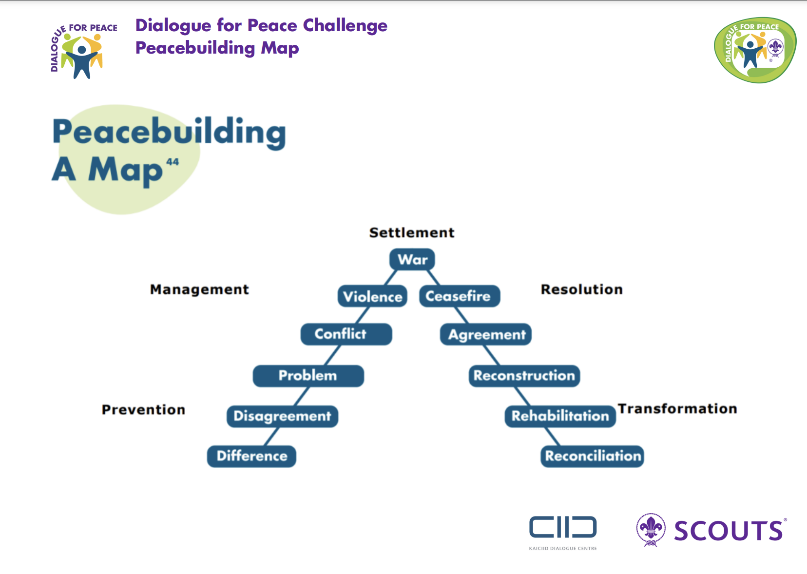 Dialogue Zone Scout Learning Zone dialogue-zone-scout-learning-zone